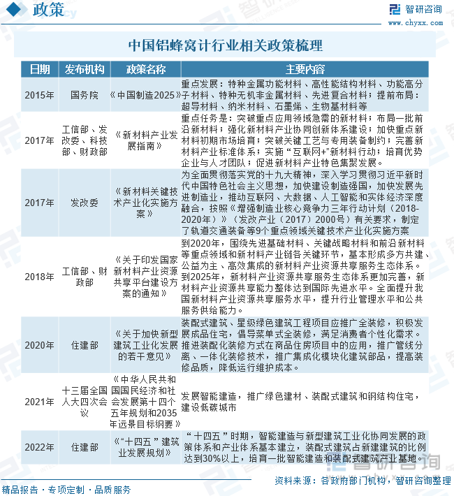 中国铝蜂窝计行业相关政策梳理