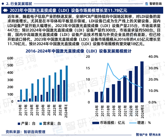 近年来，随着电子信息产业的快速发展，全球PCB产能持续向中国地区转移，对LDI设备的需求持续增长。尤其是在半导体和平板显示领域，LDI设备已成为生产线上的关键设备，国内LDI设备产量开始大幅增长。2023年中国激光直接成像（LDI）设备产量235台，市场需求量447台；预计2024年中国激光直接成像（LDI）设备产量约300台，市场需求量约500台。目前，国内中高端激光直接成像（LDI）设备产品技术性能与外资企业虽然仍有差距，但已经开始进口替代。2023年中国激光直接成像（LDI）设备市场规模从2016年的4.65亿元增长至11.78亿元，预计2024年中国激光直接成像（LDI）设备市场规模有望突破18亿元。