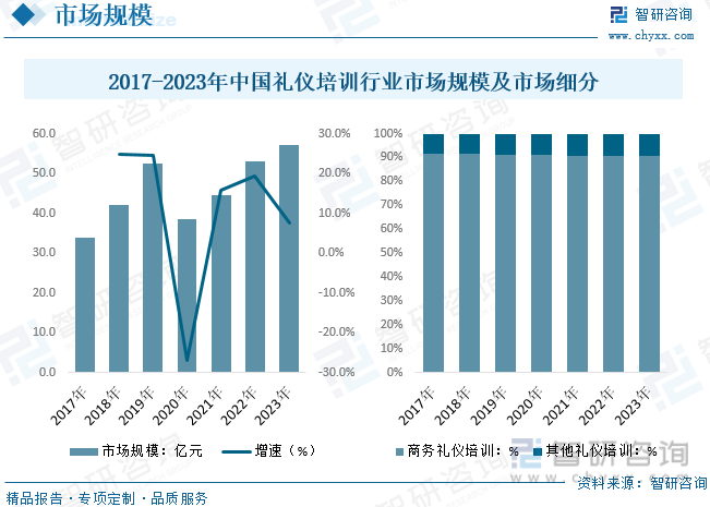 2017-2023年中国礼仪培训行业市场规模及市场细分