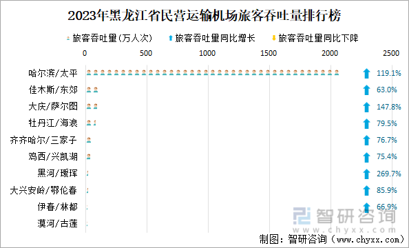 2023年黑龙江省民营运输机场旅客吞吐量排行榜