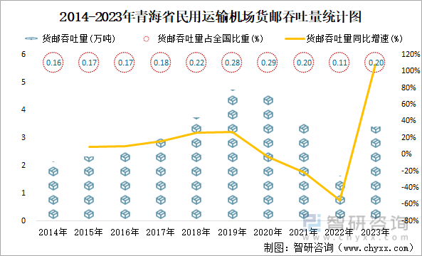 2014-2023年青海省民用运输机场货邮吞吐量统计图