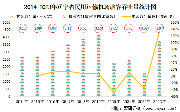 2014-2023年辽宁省民用运输机场旅客吞吐量统计图