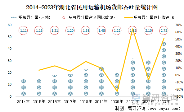 2014-2023年湖北省民用运输机场货邮吞吐量统计图