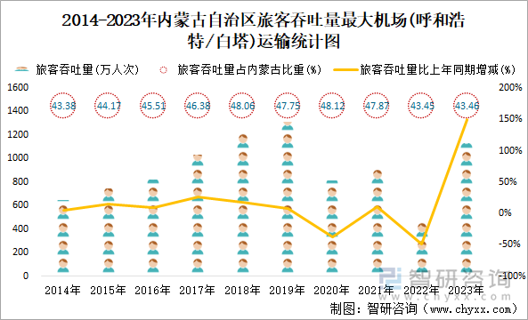 2014-2023年内蒙古自治区旅客吞吐量最大机场(呼和浩特/白塔)运输统计图