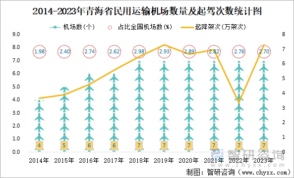 2014-2023年青海省民用运输机场数量及起驾次数统计图