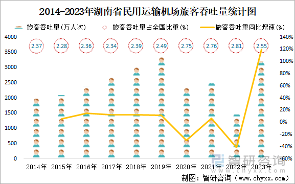 2014-2023年湖南省民用运输机场旅客吞吐量统计图