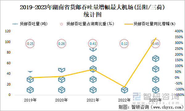 2019-2023年湖南省货邮吞吐量增幅最大机场(岳阳/三荷)统计图