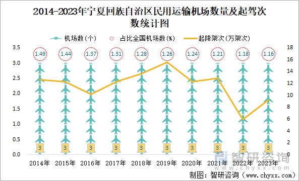 2014-2023年宁夏回族自治区民用运输机场数量及起驾次数统计图