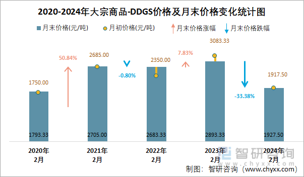 2020-2024年大宗商品-DDGS价格及月末价格变化统计图