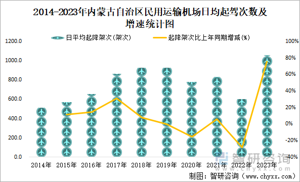 2014-2023年内蒙古自治区民用运输机场日均起驾次数及增速统计图