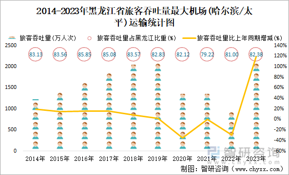 2014-2023年黑龙江省旅客吞吐量最大机场(哈尔滨/太平)运输统计图