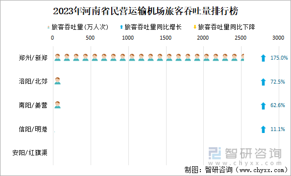 2023年河南省民营运输机场旅客吞吐量排行榜