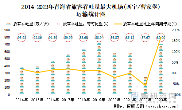 2014-2023年青海省旅客吞吐量最大机场(西宁/曹家堡)运输统计图