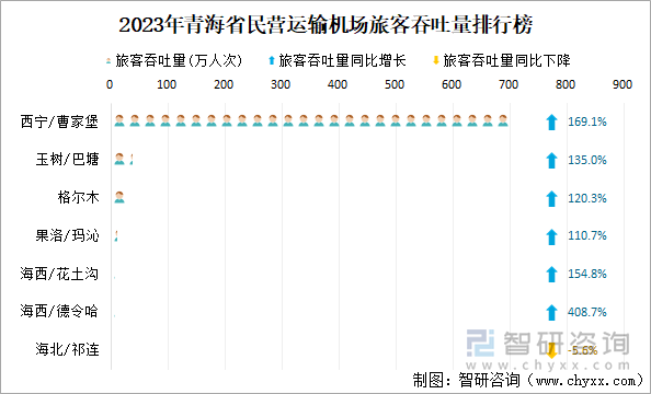 2023年青海省民营运输机场旅客吞吐量排行榜