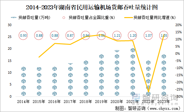 2014-2023年湖南省民用运输机场货邮吞吐量统计图