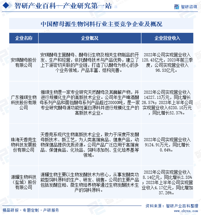 中国酵母源生物饲料行业主要竞争企业及概况