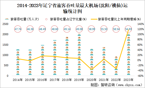 2014-2023年辽宁省旅客吞吐量最大机场(沈阳/桃仙)运输统计图