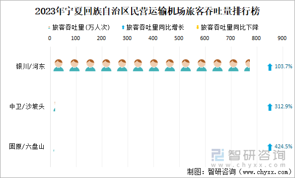 2023年宁夏回族自治区民营运输机场旅客吞吐量排行榜