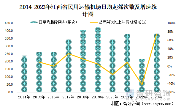 2014-2023年江西省民用运输机场日均起驾次数及增速统计图