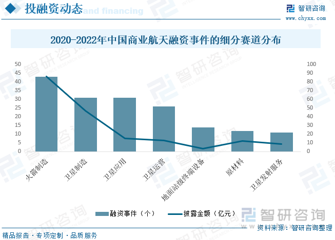2020-2022年中国商业航天融资事件的细分赛道分布