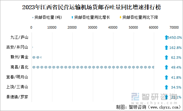 2023年江西省民营运输机场货邮吞吐量同比增速排行榜