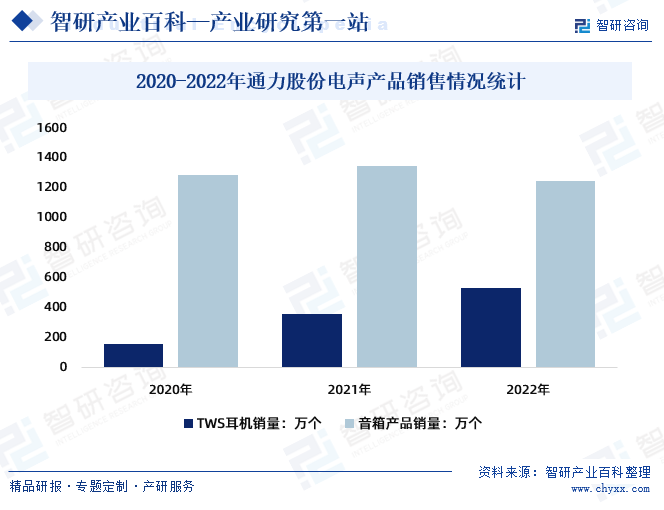 2020-2022年通力股份电声产品销售情况统计