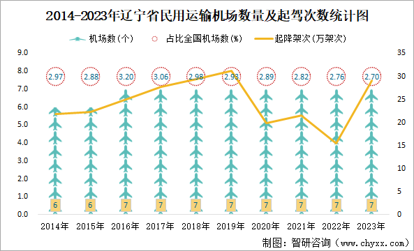 2014-2023年辽宁省民用运输机场数量及起驾次数统计图