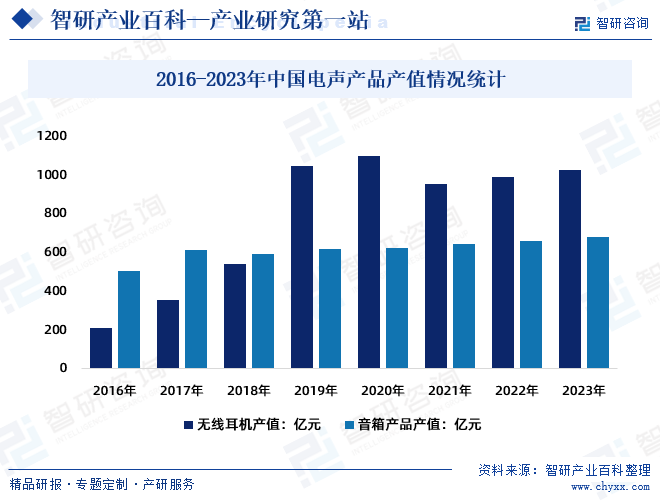2016-2023年中国电声产品产值情况统计