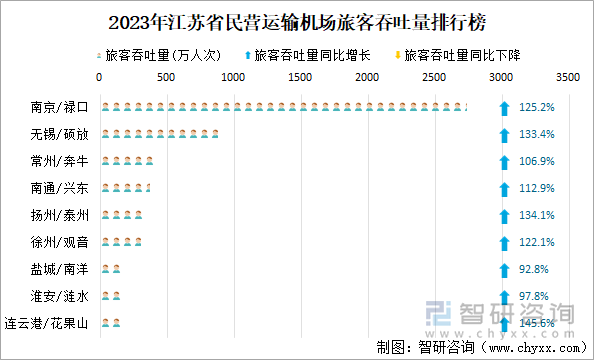 2023年江苏省民营运输机场旅客吞吐量排行榜