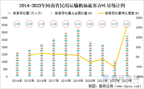 2014-2023年河南省民用运输机场旅客吞吐量统计图