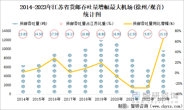 2014-2023年江苏省货邮吞吐量增幅最大机场(徐州/观音)统计图