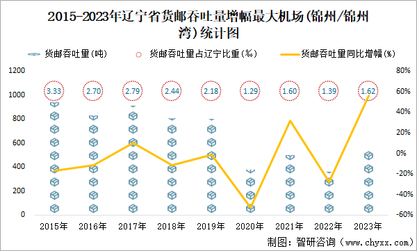 2015-2023年辽宁省货邮吞吐量增幅最大机场(怀化/芷江)统计图