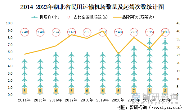 2014-2023年湖北省民用运输机场数量及起驾次数统计图