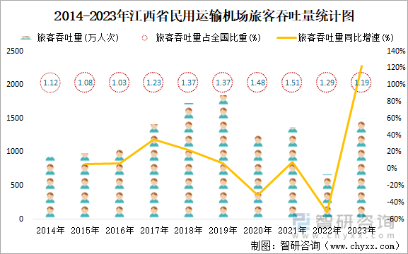 2014-2023年江西省民用运输机场旅客吞吐量统计图