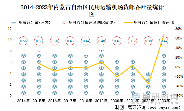 2014-2023年内蒙古自治区民用运输机场货邮吞吐量统计图