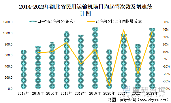 2014-2023年湖北省民用运输机场日均起驾次数及增速统计图