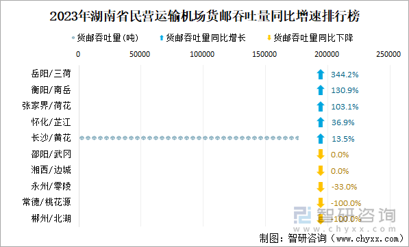 2023年湖南省民营运输机场货邮吞吐量同比增速排行榜