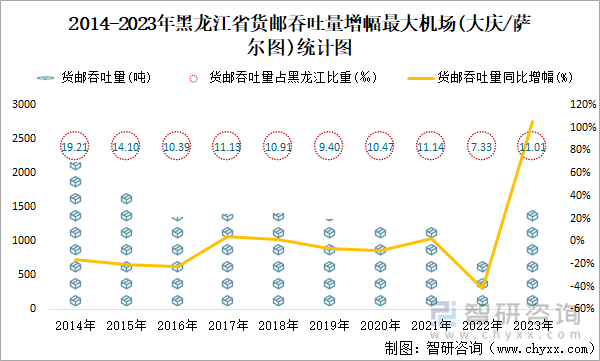 2014-2023年黑龙江省货邮吞吐量增幅最大机场(大庆/萨尔图)统计图