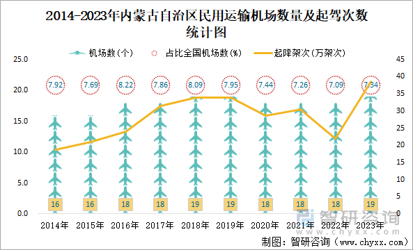 2014-2023年内蒙古自治区民用运输机场数量及起驾次数统计图