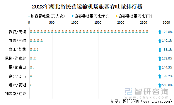 2023年湖北省民营运输机场旅客吞吐量排行榜