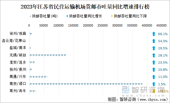 2023年江苏省民营运输机场货邮吞吐量同比增速排行榜