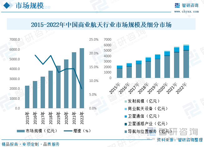2015-2022年中国商业航天行业市场规模及细分市场