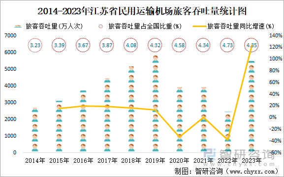 2014-2023年江苏省民用运输机场旅客吞吐量统计图