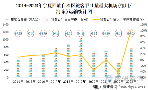 2014-2023年宁夏回族自治区旅客吞吐量最大机场(银川/河东)运输统计图