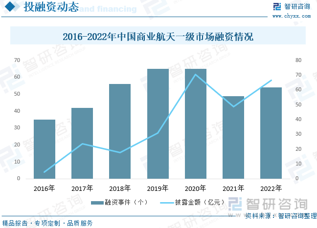 2016-2022年中国商业航天一级市场融资情况