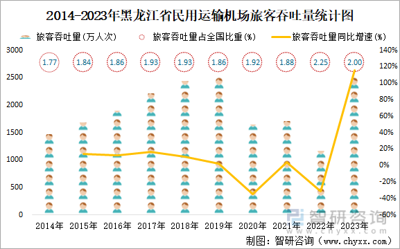 2014-2023年黑龙江省民用运输机场旅客吞吐量统计图