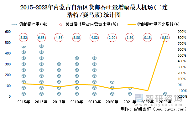 2014-2023年内蒙古自治区货邮吞吐量增幅最大机场(二连浩特/赛乌素)统计图