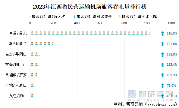 2023年江西省民营运输机场旅客吞吐量排行榜