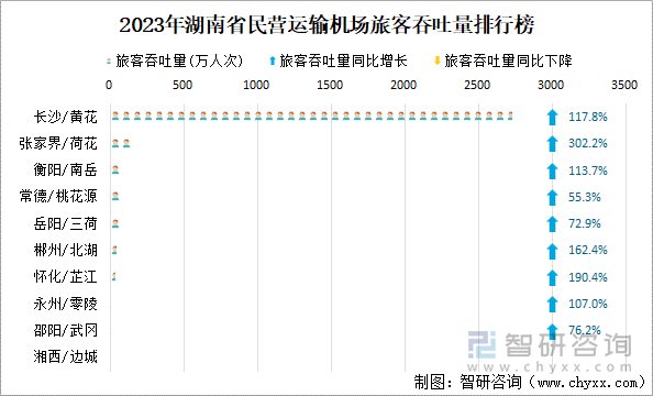 2023年湖南省民营运输机场旅客吞吐量排行榜