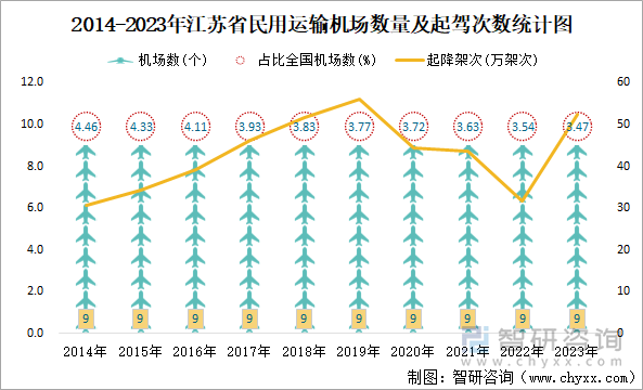 2014-2023年江苏省民用运输机场数量及起驾次数统计图